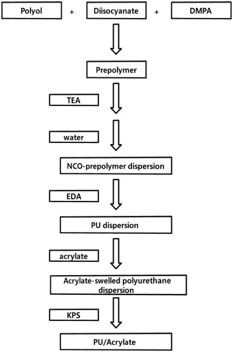우레탄-아크릴 하이브리드 제조