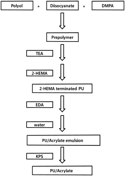 우레탄-아크릴 공중합체 제조