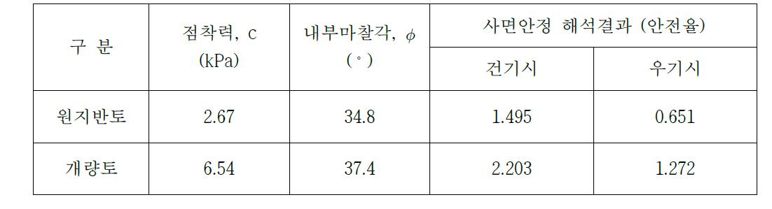 원지반토 및 개량토의 강도특성 비교