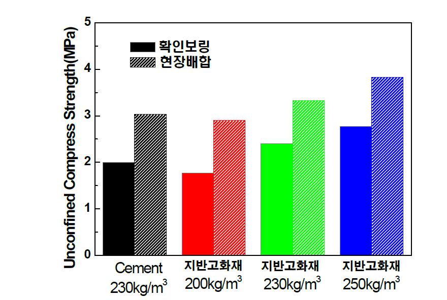 고로슬래그시멘트 및 지반고화재의 현장배합과 확인보링시 강도비교