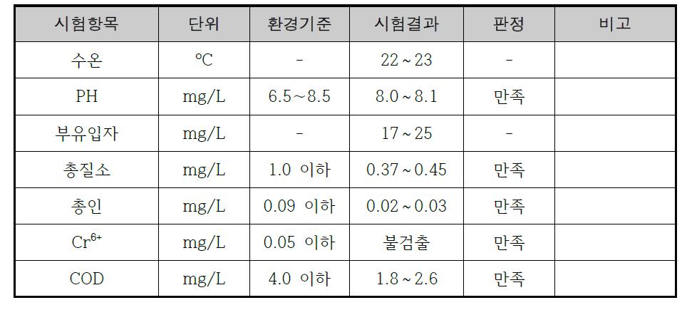 해수 수질시험 결과