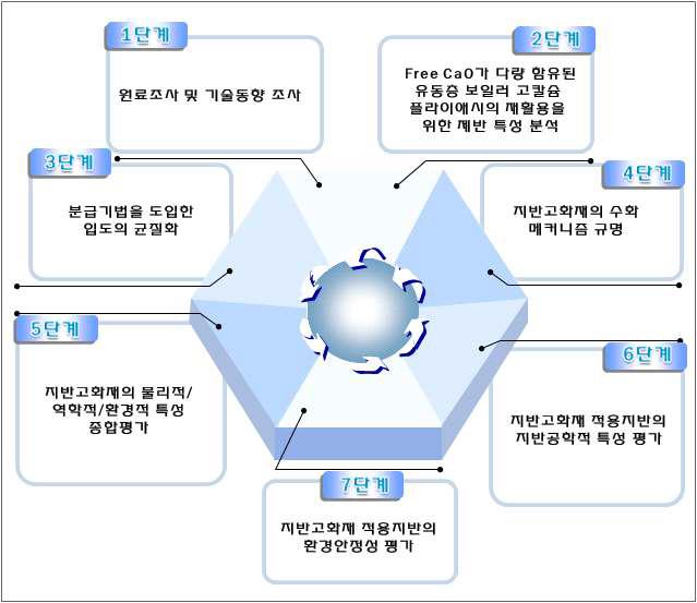 연구 범위