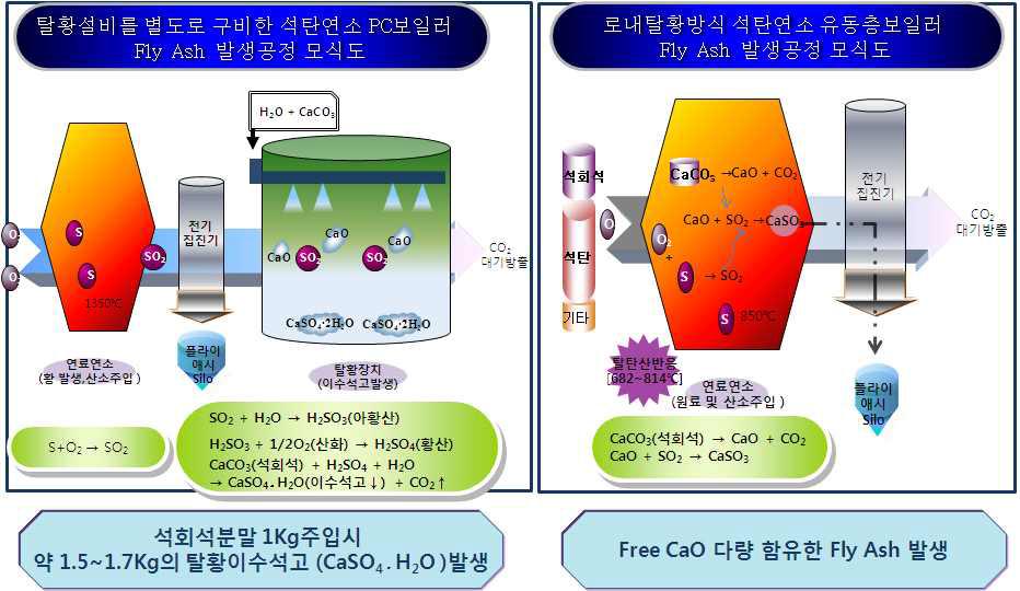 석탄연소 발전소 연소방식별 발생 플라애시의 차이