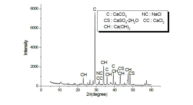 폐석회의 XRD 분석 결과