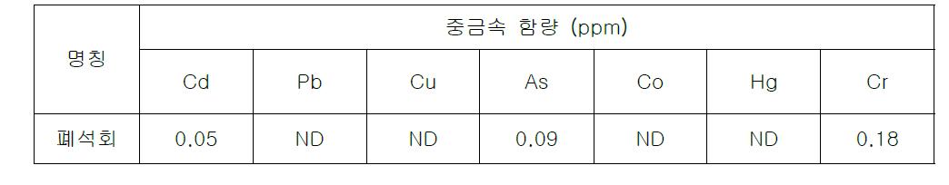 폐석회의 중금속 분석