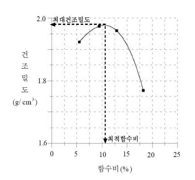 Soil cement의 일반적인 다짐곡선