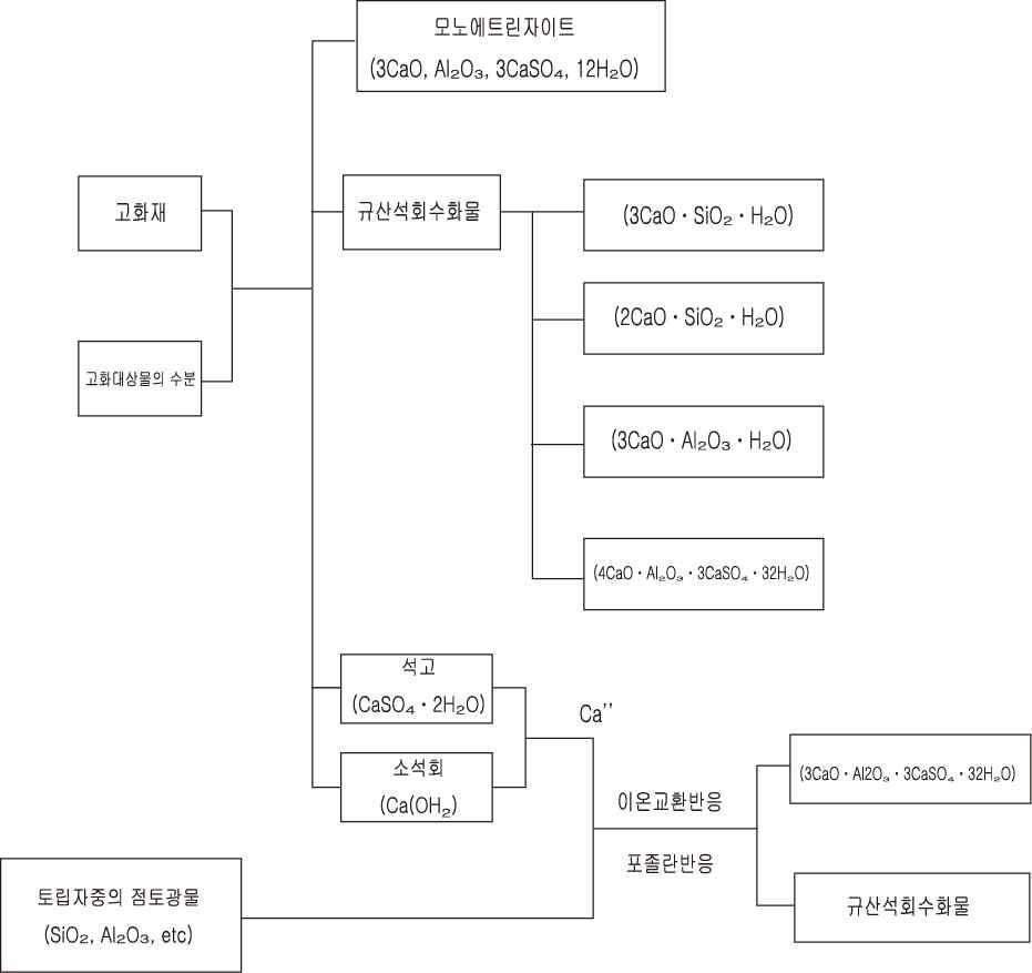 고화재와 흙과의 반응