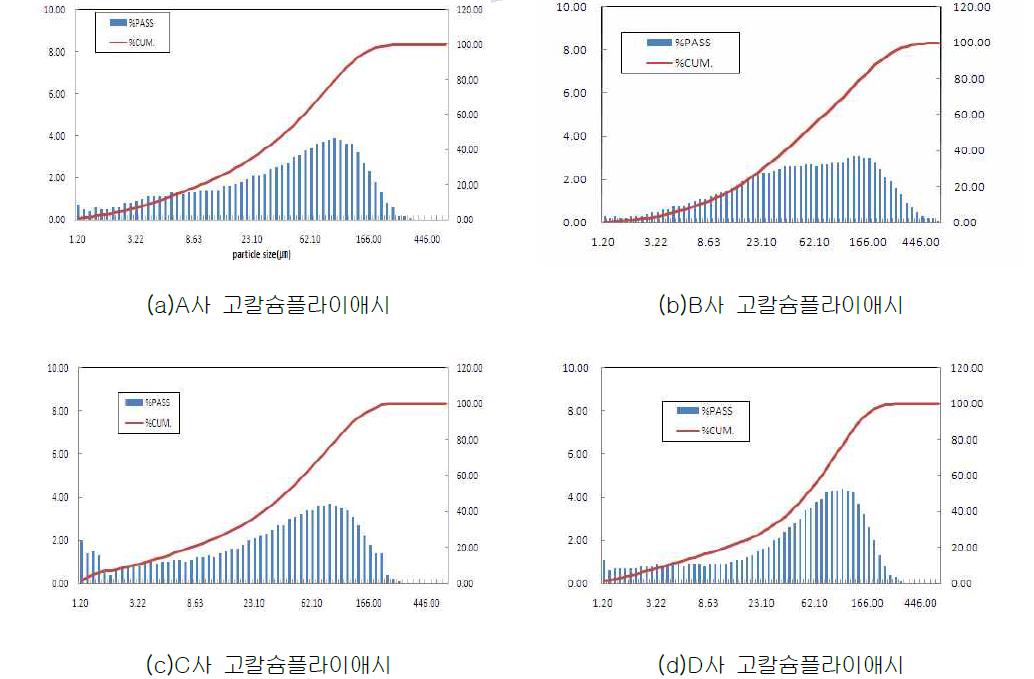 발생지별 고칼슘플라이애시 입도 분포