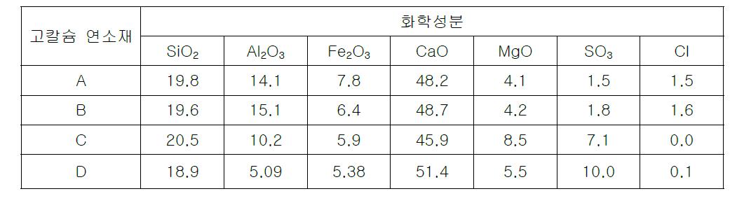 고칼슘 연소재의 XRF 분석결과