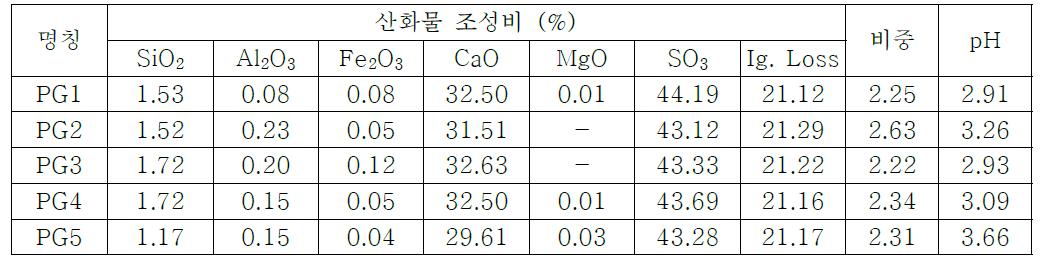 폐석고의 분급에 의한 화학적 구성성분 및 물리적 특성