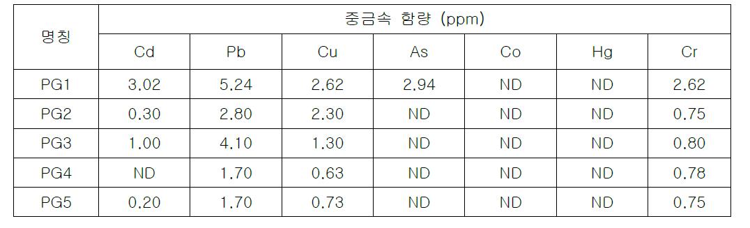 폐석고의 중금속 함량