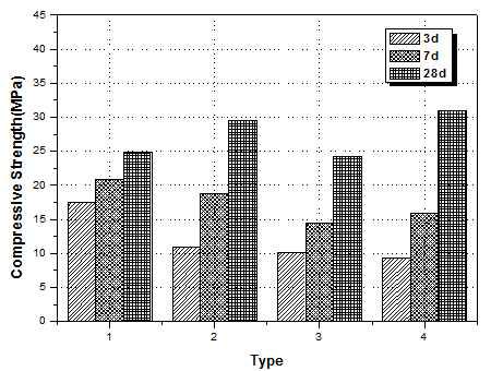 황산염 배합 1 압축강도 실험결과