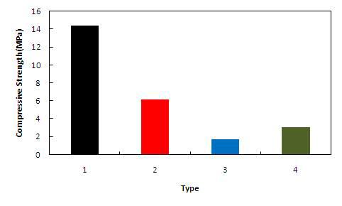 압축강도 측정결과
