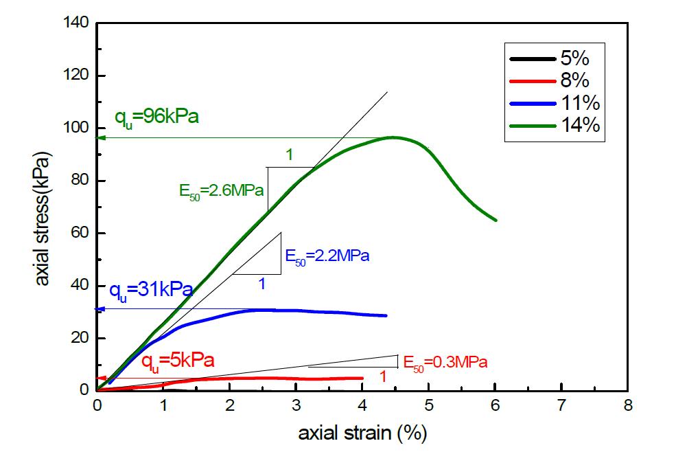 7일 양생 B-2 혼합토의 응력-변형거동