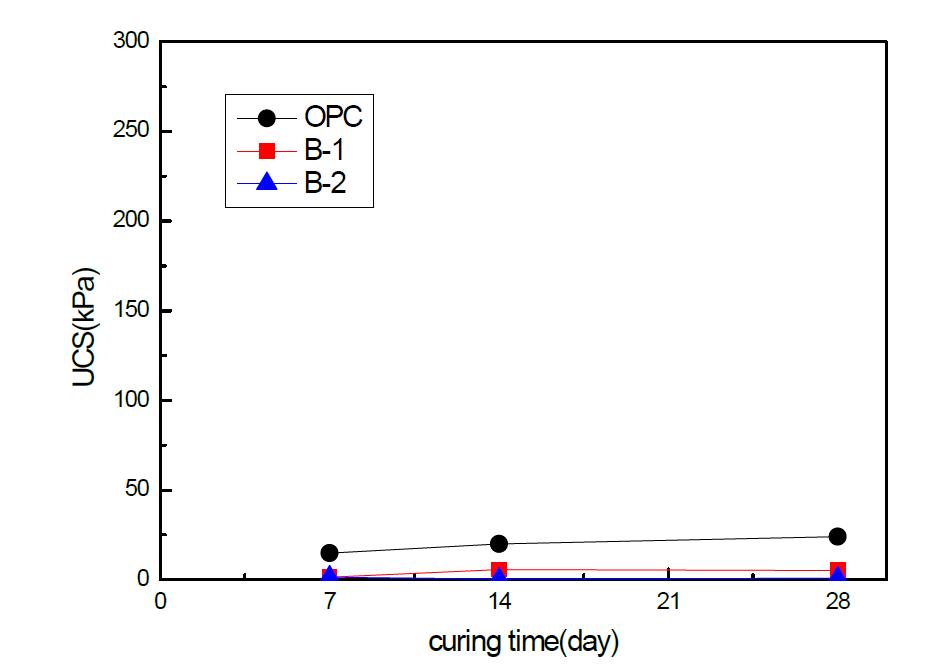 혼합비별 양생일 증가에 따른 일축압축강도 변화 (혼합비 5%)