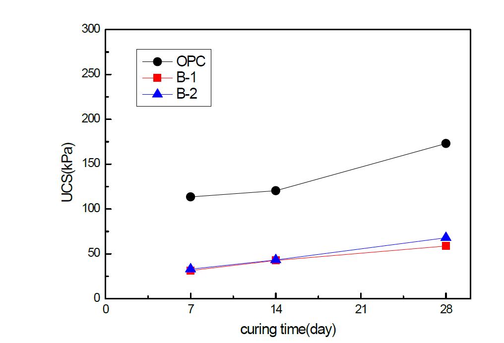 혼합비별 양생일 증가에 따른 일축압축강도 변화 (혼합비 11%)