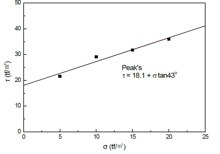 점착력 및 내부마찰각 산정식