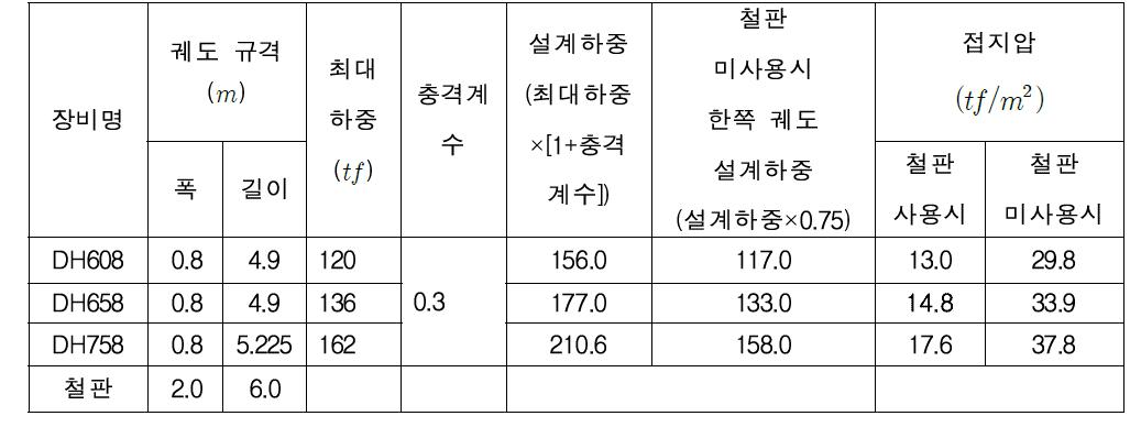 항타장비 및 철판 제원