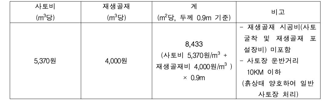 재생골재 치환 시 개략공사비