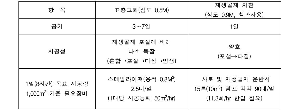 표층고화 시공성 비교