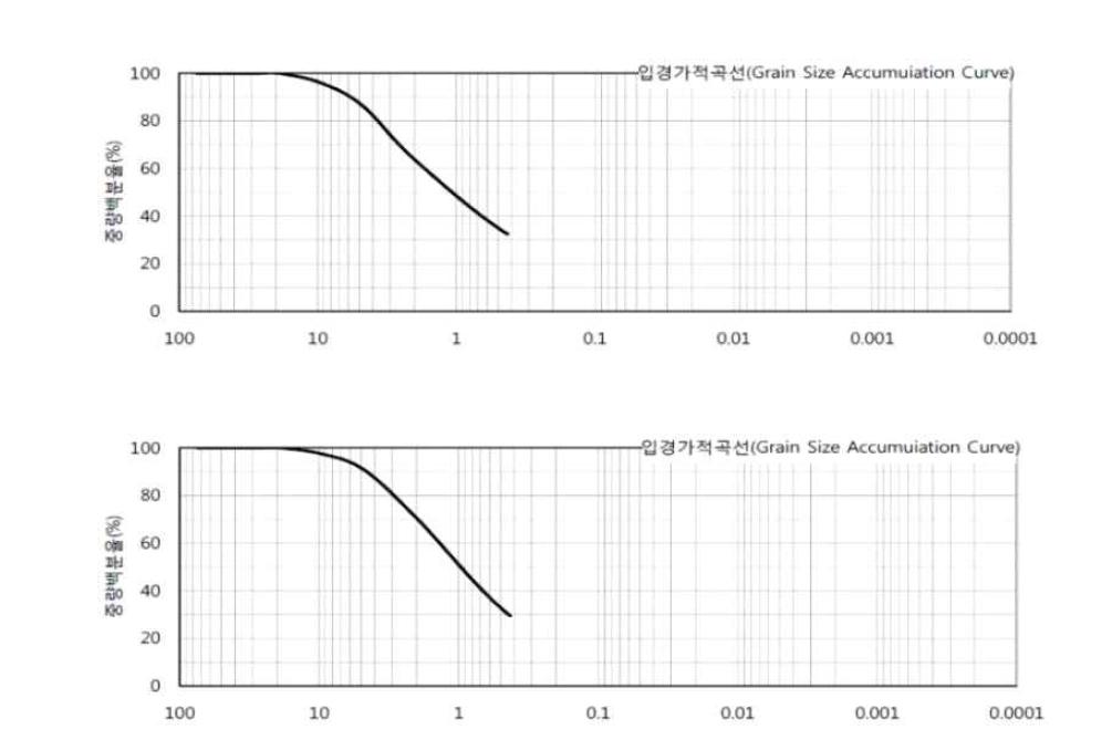 원지반토와 개량토의 입도분포곡석