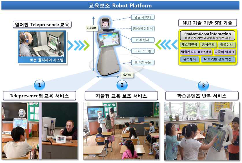 텔레프레즌스형과 자율형 시스템을 융합한 교육 로봇 시스템 개념도