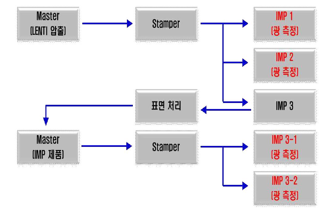 임프린팅 Lenticular 와 dot 복제 공정도