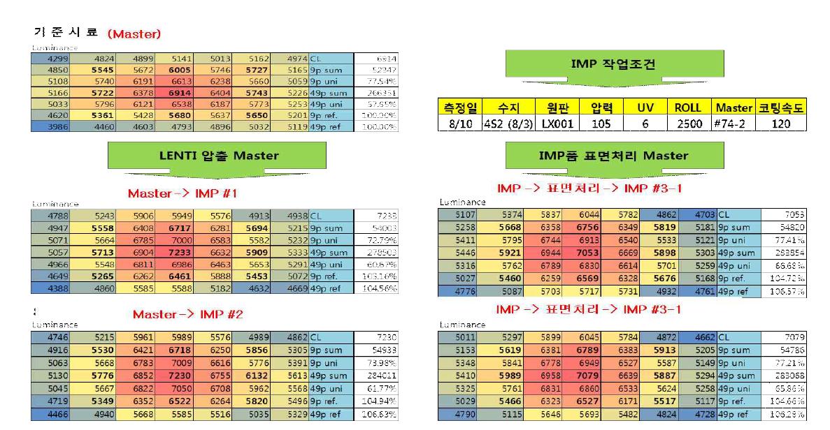 압출 Lenticular Master와 복합 패턴 임프린팅 제품의 휘도 분석