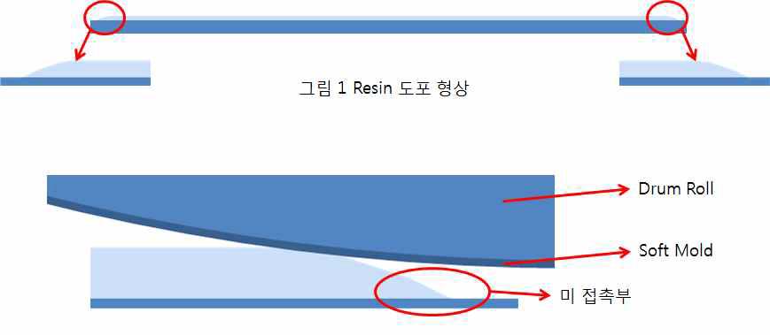 스템퍼와 코팅레진 합지시 발생되는 미 접촉부