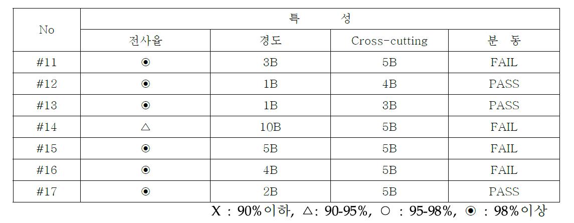 광개시제 종류에 따른 광경화 특성