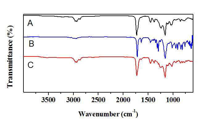 합성 된 고분자 용액의 FT-IR (A; acrylic copolymer, B; GMA, C: UV 경화형 수지).
