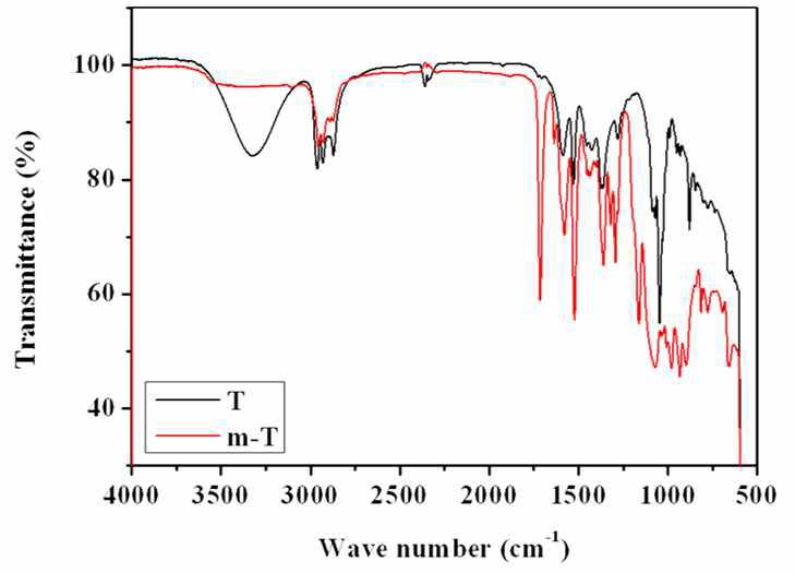 합성된 titania sol (T)과 개질된 titania sol (m-T)의 ATR FT-IR spectra 비교