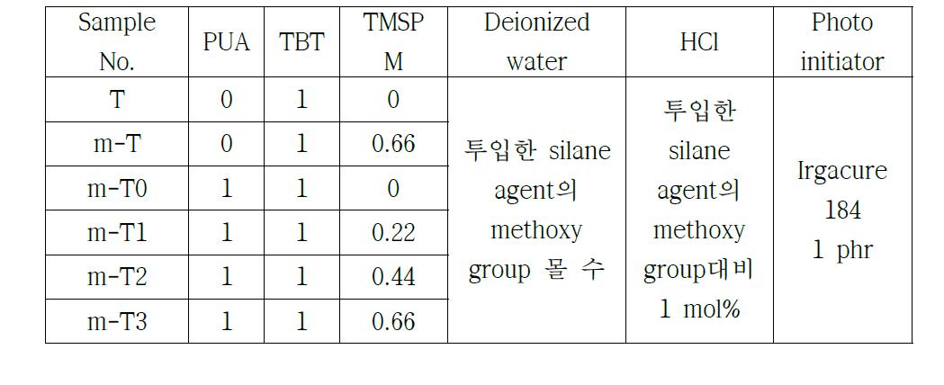 m-T 합성을 위한 반응조건