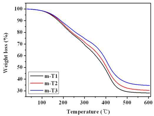 합성 된 m-T의 TGA 분석 결과