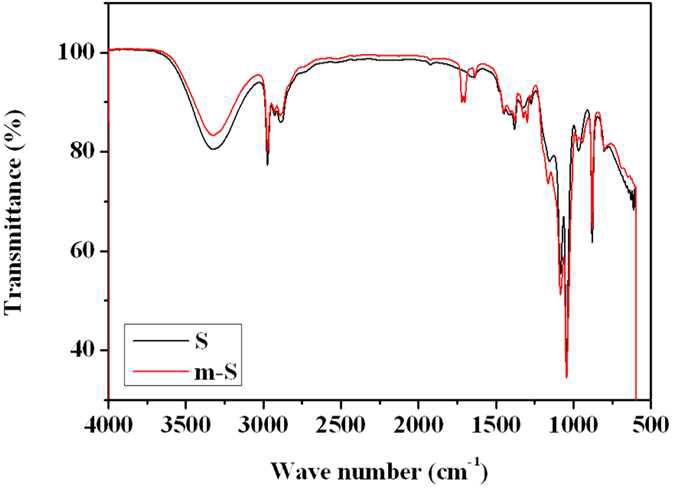 합성된 silica sol (S)과 개질된 silica sol (m-S)의 ATR FT-IR spectra 비교