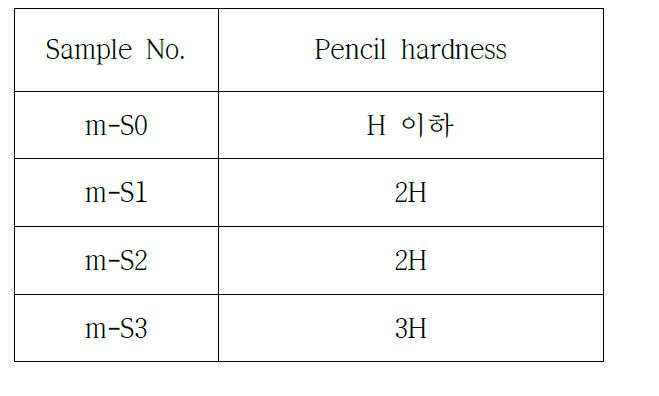 m-S 합성물의 광경화 후 평가 결과