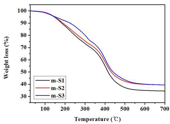 합성된 m-S의 TGA 분석 결과
