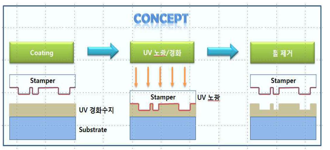 도광판 UV imprinting 제조 공정도