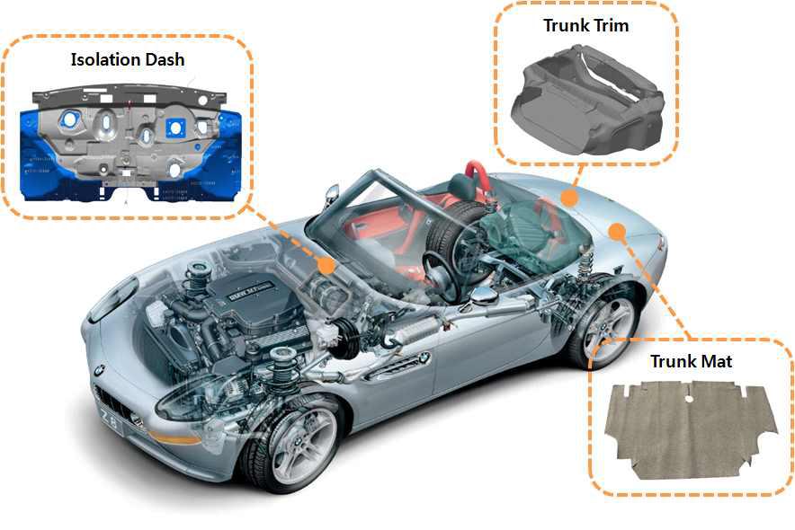 리사이클 PET 섬유를 이용한 자동차 내장부품 및 개발품 적용위치