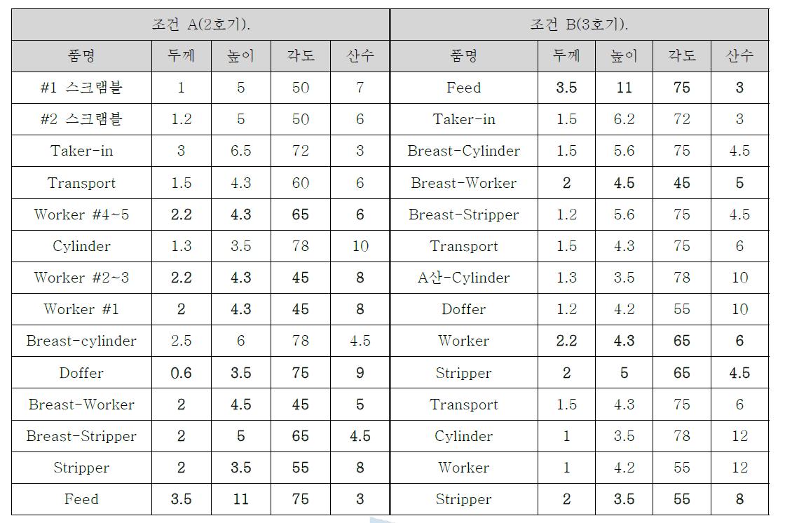 Carding 장비 별 개발 조건 설정(중공사 사용, 변경조건)