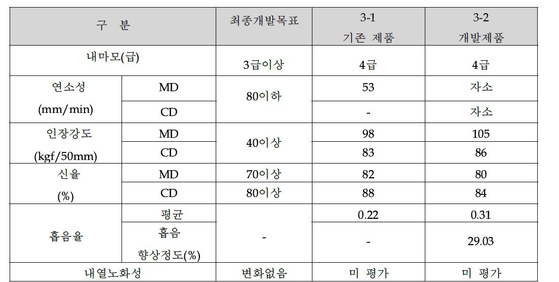 Iso-Dash 개발 평가 결과