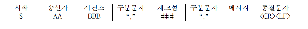 전송되는 메시지 형태