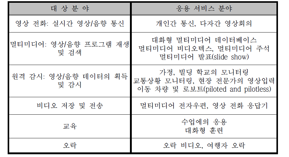 MPEG-4의 주 적용 대상 분야