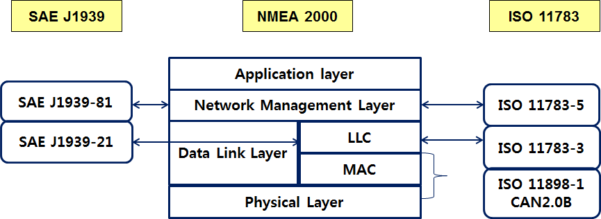 NMEA-2000 프로토콜 구조