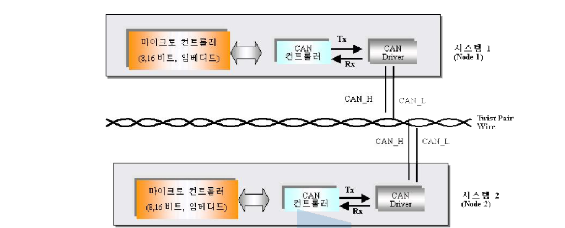 CAN 시스템 구성