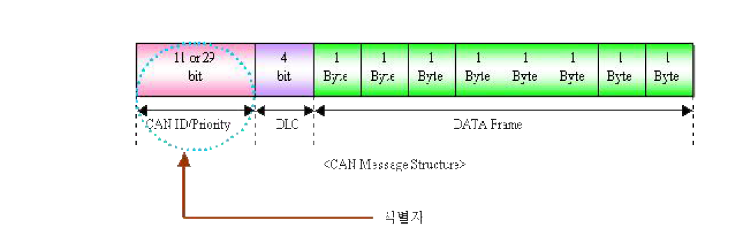 CAN 메시지 구조