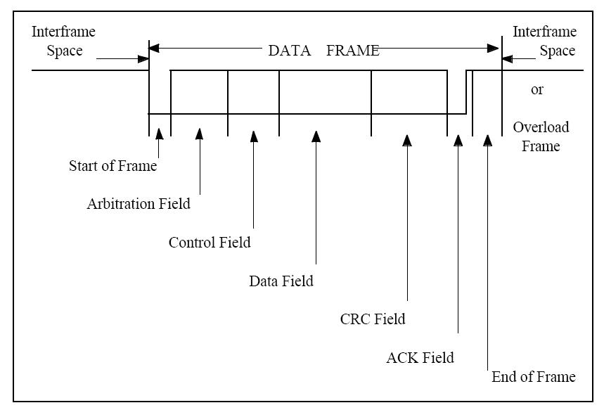 DATA FRAME 구조