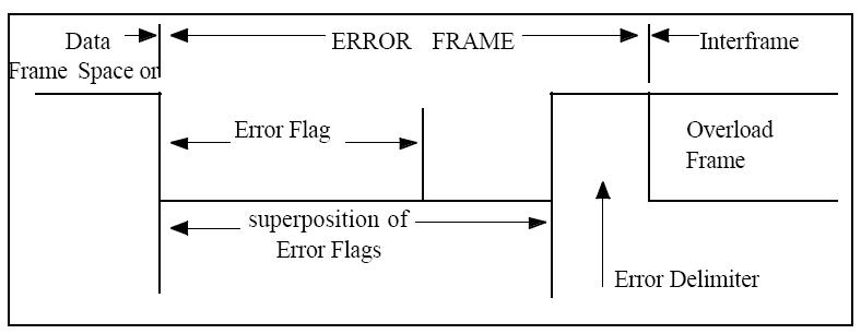 ERROR FRAME 구조