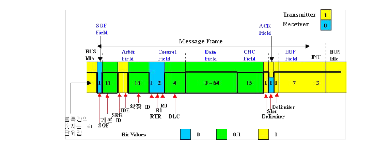 CAN 2.0B 메시지 구조