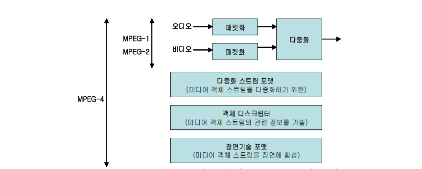 MPEG-1/2 시스템과 MPEG-4 시스템